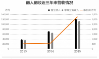 巴菲特服氣 Facebook創始人扎克伯格每天入賬2600萬元