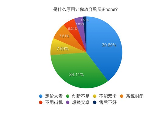 果粉為何放棄iPhone？蘋果不再是最優選擇