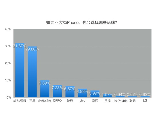 果粉為何放棄iPhone？蘋果不再是最優選擇