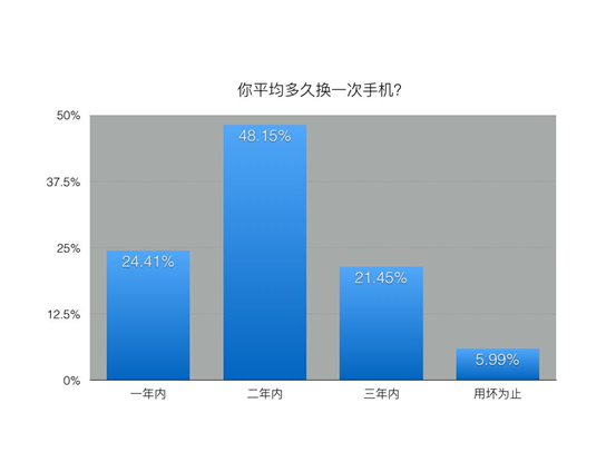 果粉為何放棄iPhone？蘋果不再是最優選擇