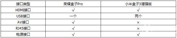 小米盒子3增強版和榮耀盒子Pro接口