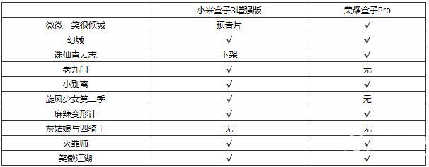 小米盒子3增強版和榮耀盒子Pro資源對比