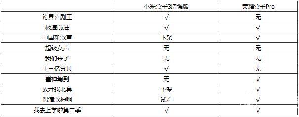 小米盒子3增強版和榮耀盒子Pro資源對比