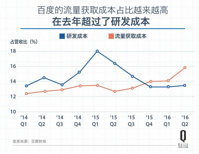 流量大戶的百度為什么也要花錢買流量？
