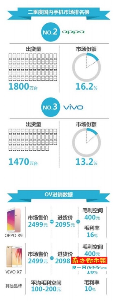 OPPO與vivo銷量進三甲：黑馬勢頭逼近臨界點？