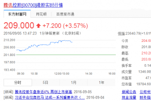 騰訊市值逼近2萬(wàn)億港元：首超中國(guó)移動(dòng)，成亞洲第一股