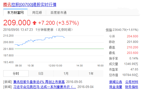 騰訊市值逼近2萬億港元：首超中國移動，成亞洲第一股