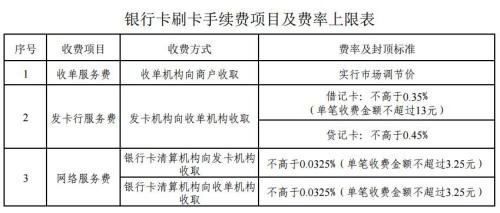 銀行卡刷卡手續費今起正式下調，信用卡收費上不封頂