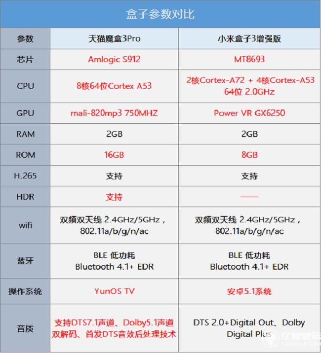 小米盒子3增強(qiáng)版和天貓魔盒3Pro參數(shù)