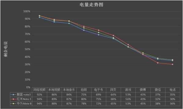 魅藍Max評測之網絡制式與續航體驗