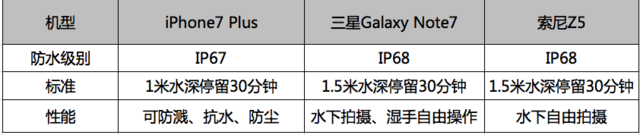 iPhone7/Plus評測 IP67防水如何
