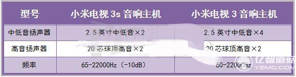 小米電視3s和小米電視3音響主機對比