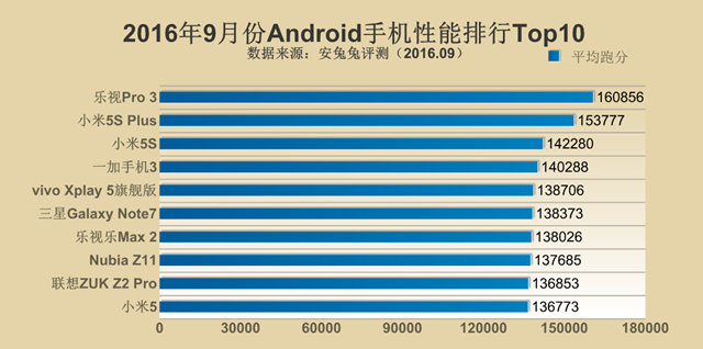跑分新時代來臨！2016年9月手機性能排行Top10