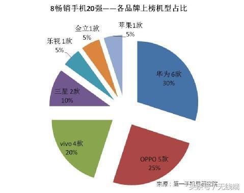 2016國產手機變局：OPPO成新黑馬，華為無所畏懼，雷軍慌了