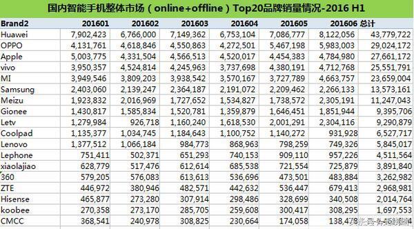 2016國產手機變局：OPPO成新黑馬，華為無所畏懼，雷軍慌了