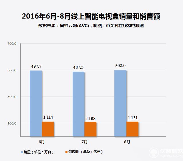 電視盒子大數據：超5成用戶選擇4K產品