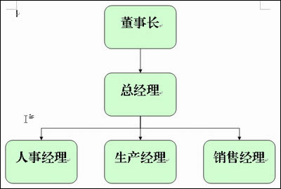 WPS中畫出來的組織結(jié)構(gòu)圖