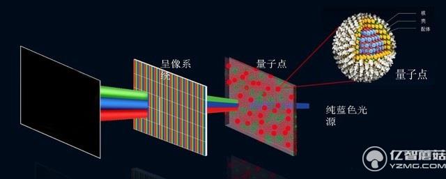 前方高能！OLED不再新鮮QLED又是什么？ 