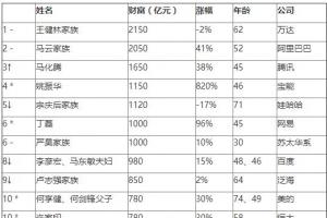 2016胡潤中國百富榜出爐：王健林首富，馬云第二