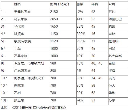 2016胡潤中國百富榜出爐：王健林首富，馬云第二