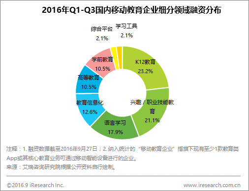 雖然風(fēng)口不再,但數(shù)據(jù)顯示移動(dòng)教育上半年最受資本青睞的仍是K12