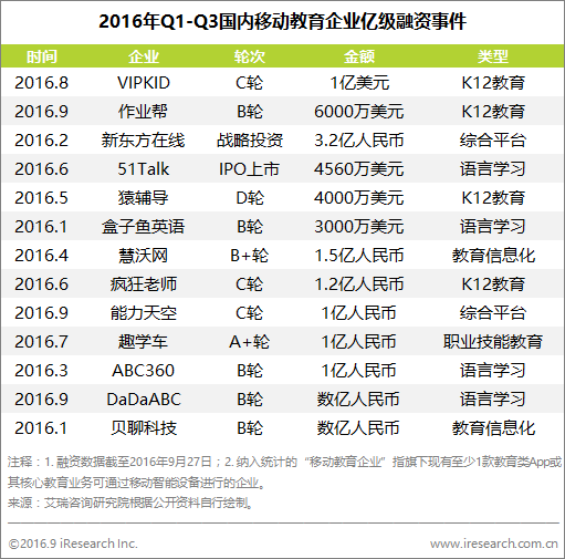 雖然風(fēng)口不再,但數(shù)據(jù)顯示移動(dòng)教育上半年最受資本青睞的仍是K12