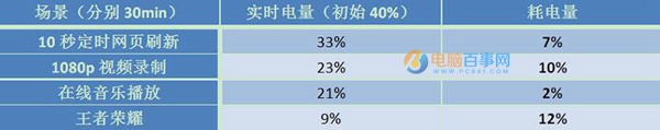 360手機N4A評測：網絡/續航體驗
