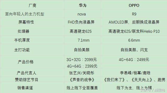華為Nova就是來搶奪OPPO和vivo市場份額嗎？