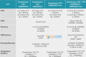 高通驍龍653/626/427怎么樣 高通驍龍653/626/427詳細(xì)參數(shù)對(duì)比