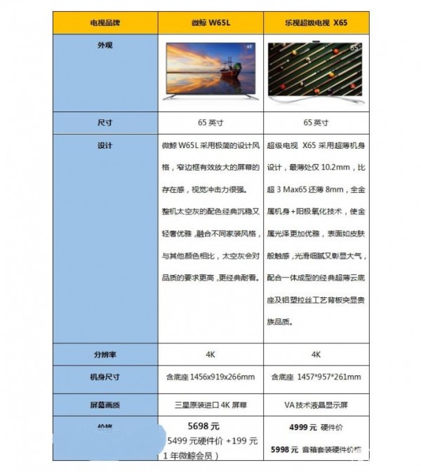 微鯨W65L和樂視超級電視 X65哪個好？