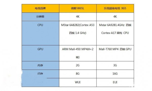 微鯨W65L和樂視超級電視 X65哪個好？