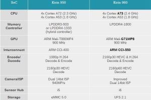 華為麒麟960與950有什么區(qū)別 麒麟960對(duì)比麒麟950