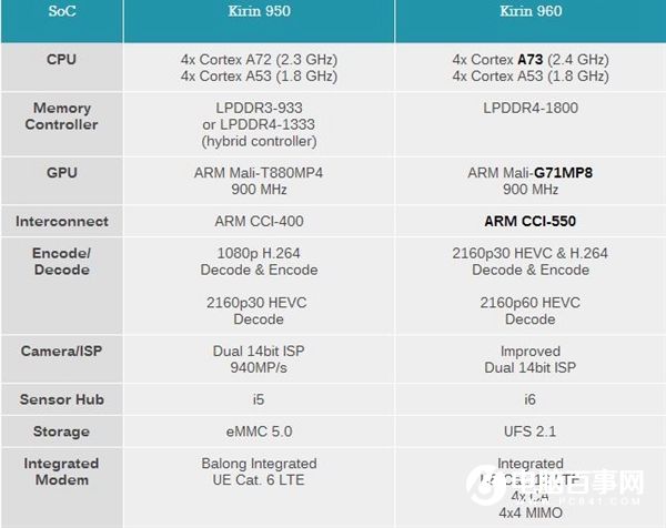華為麒麟960與950有什么區(qū)別 麒麟960對(duì)比麒麟950