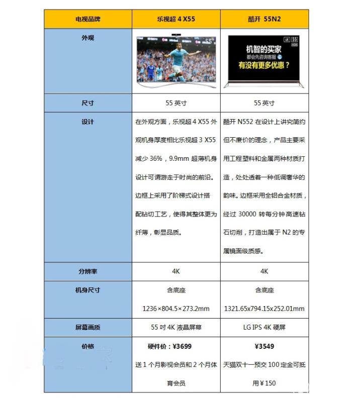 樂視超4 X55和酷開 55N2哪個好？