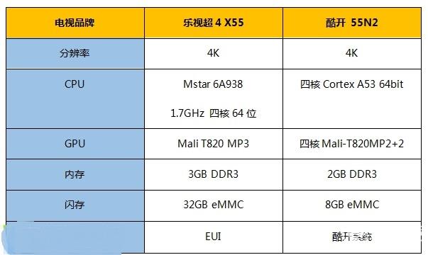 樂視超4 X55和酷開 55N2哪個好？
