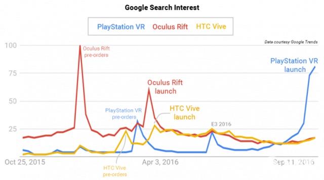索尼PS VR究竟有多火？讓搜索數據告訴你