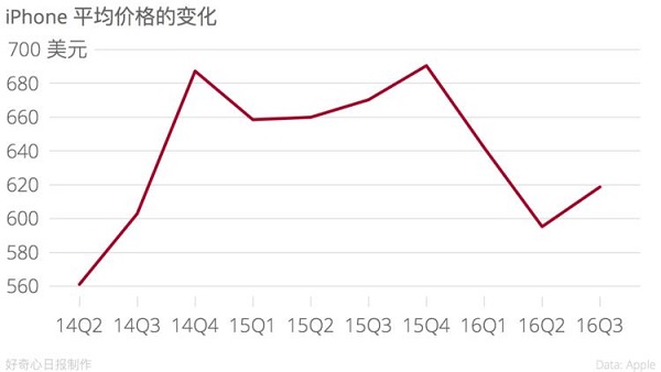 蘋果財報說下季度就恢復增長 但股價為何還是跌？