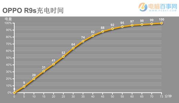 OPPO R9s續航怎么樣？續航與快充體驗評測
