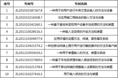 百度輸入法怒告搜狗要賠償1億！搜狗：你才侵權