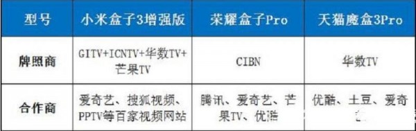 電視盒子哪個好？最新天貓、小米、榮耀盒子深度對比