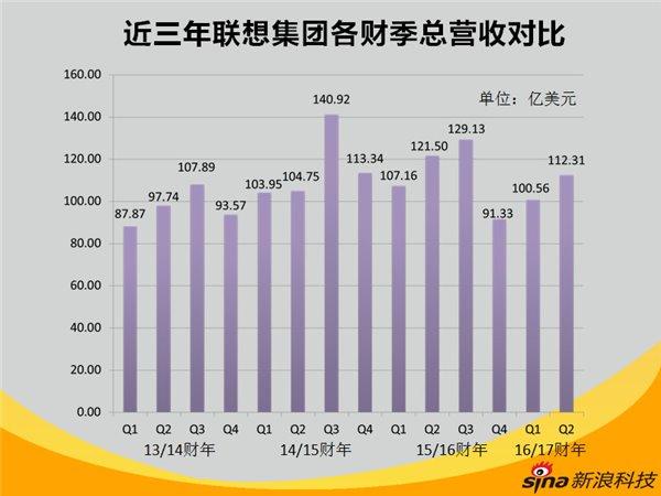 聯(lián)想手機(jī)換帥背后：從未停止的動(dòng)蕩