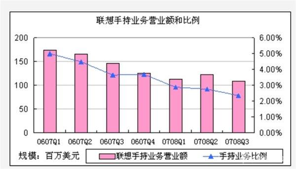 聯(lián)想手機(jī)換帥背后：從未停止的動(dòng)蕩