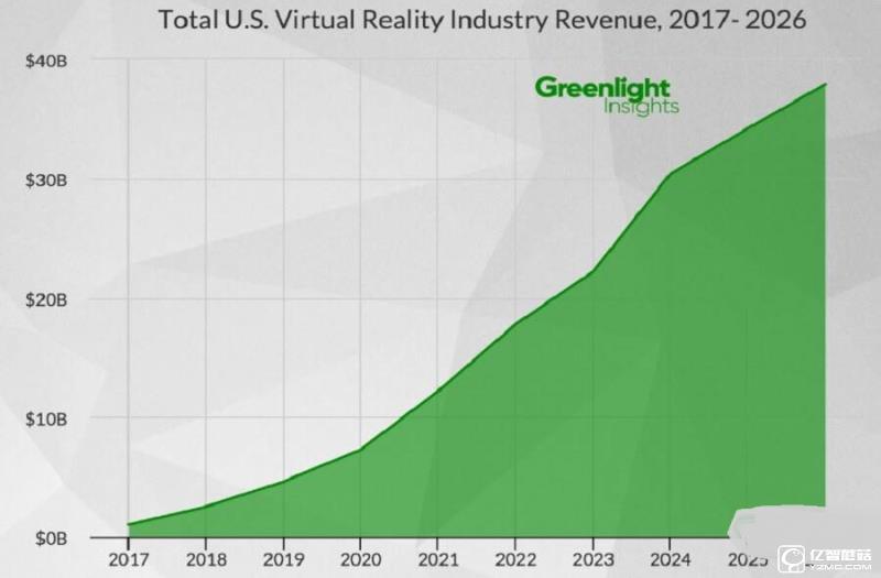 2026年美國VR軟硬件市場份額將達到380億美元
