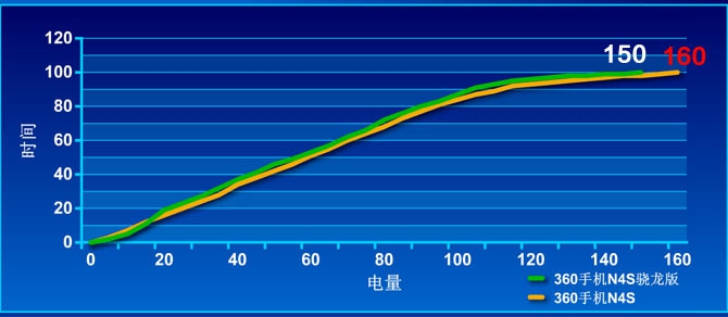 360手機電池續航及充電測試