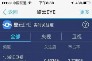 輕松碾壓！天貓雙11晚會收視率狂飆