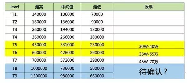 阿里/騰訊/百度/華為四大公司年薪PK 差距有多大？