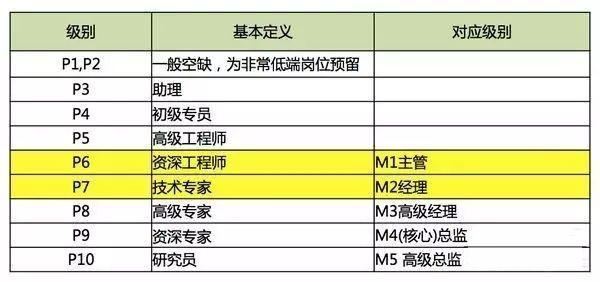 阿里/騰訊/百度/華為四大公司年薪PK 差距有多大？