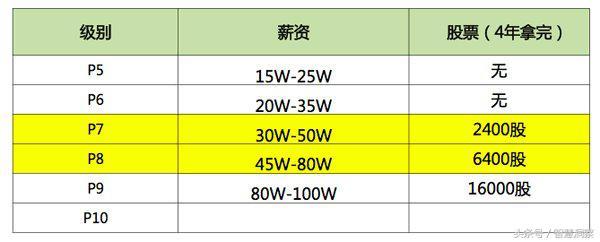 阿里/騰訊/百度/華為四大公司年薪PK 差距有多大？