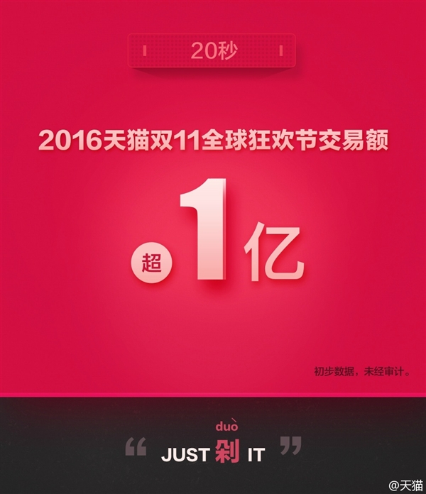 52秒！2016天貓雙11交易額破10億