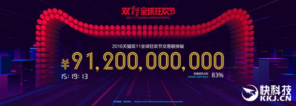 天貓雙11交易額達912億！輕松破去年記錄